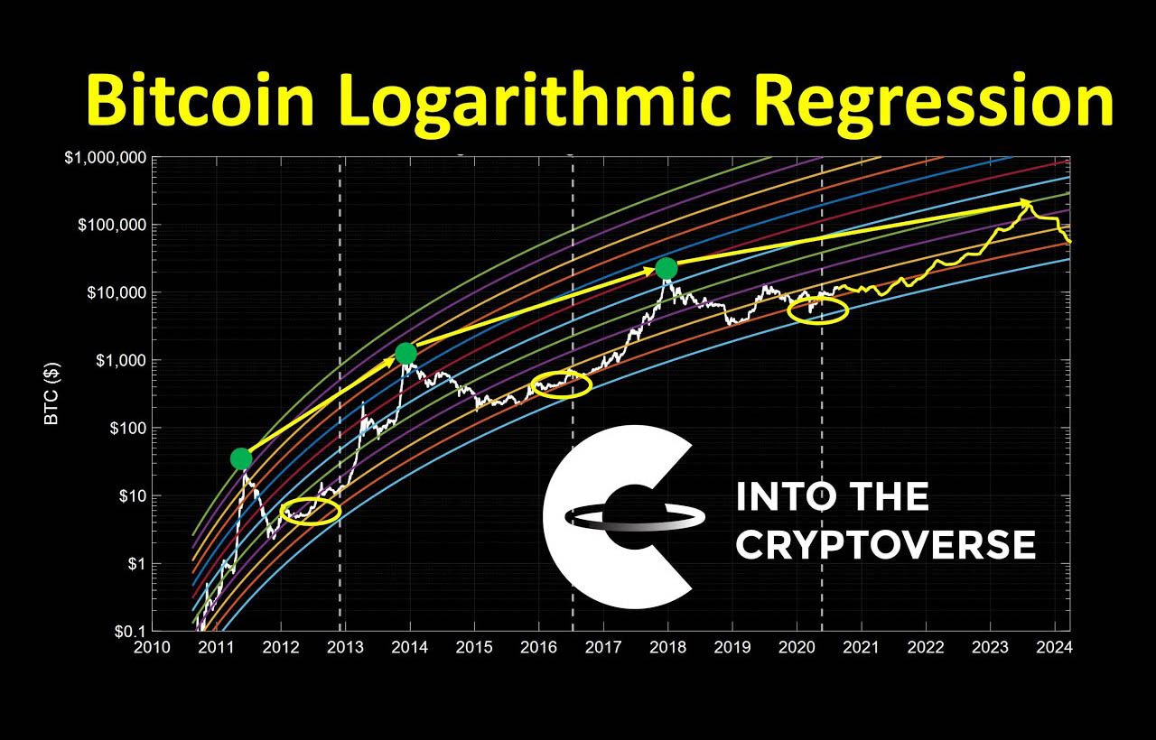 Bitcoin Price Prediction Using Logarithmic Regression