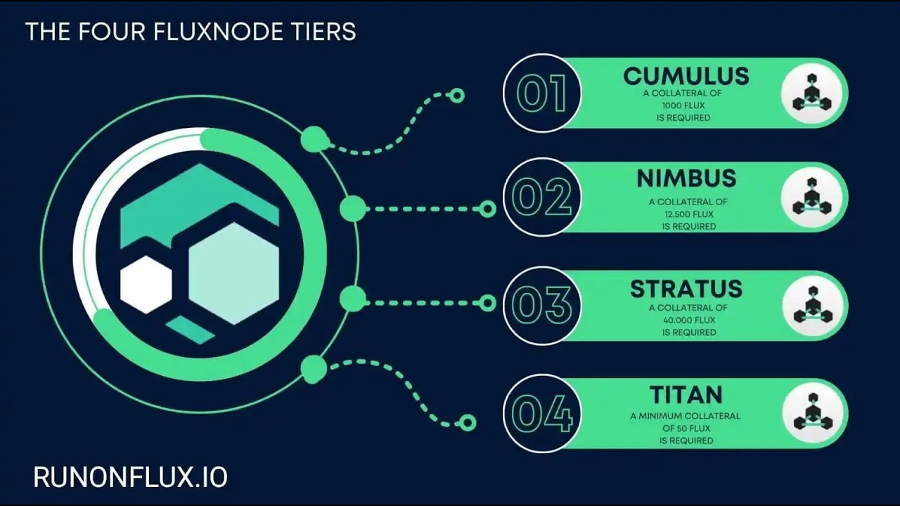 Monter un node FLUX en 3 clics SANS AUCUNE CONNAISSANCE !!!