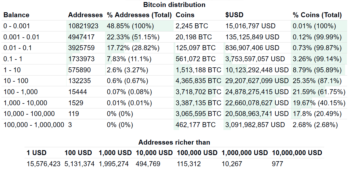 how many bitcoins satoshi owns