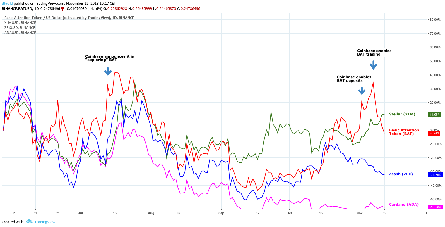 What You Might Learn from Coinbase Listings