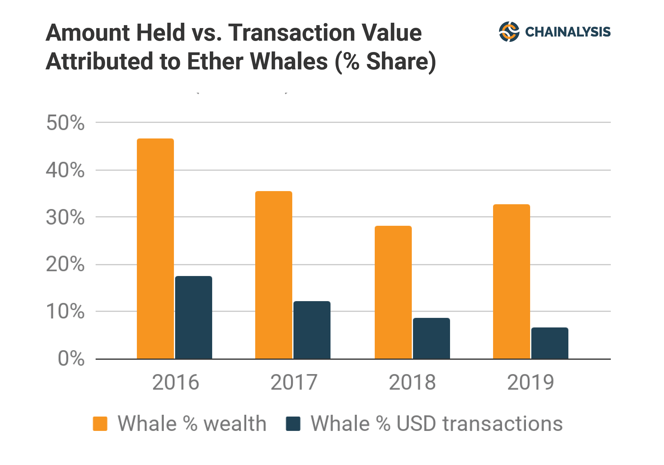 Hold transaction. Chainalysis.