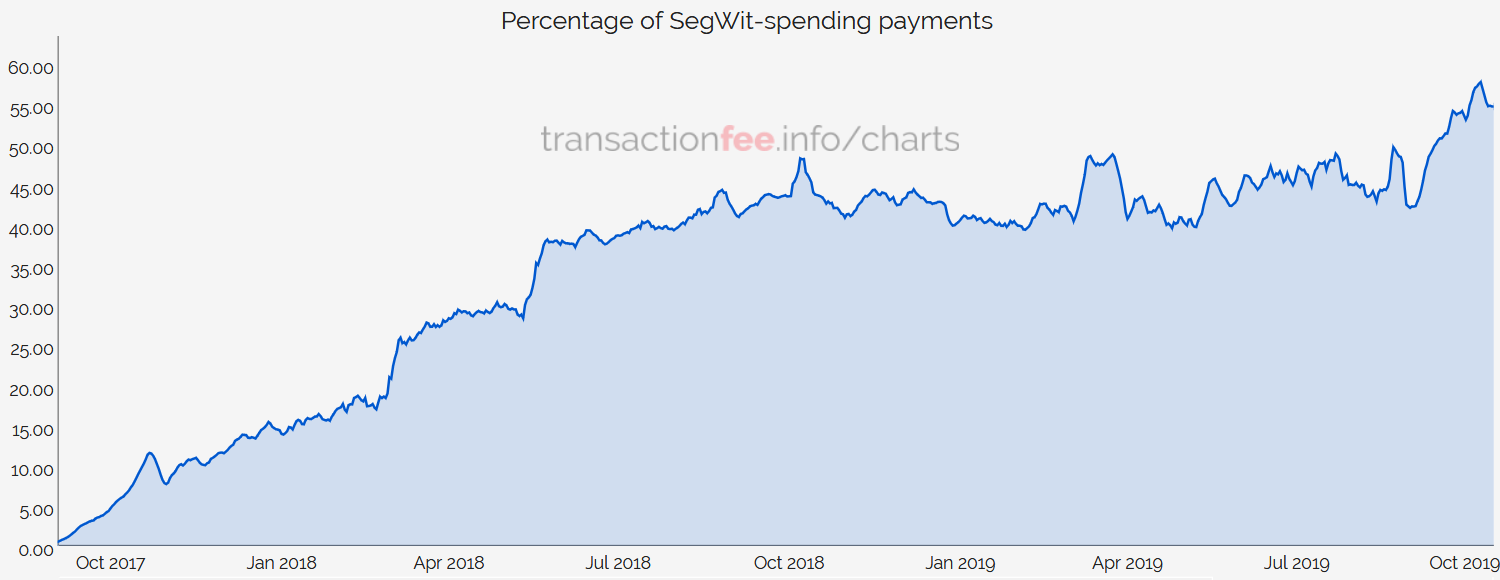 bitcoin segwit transactions