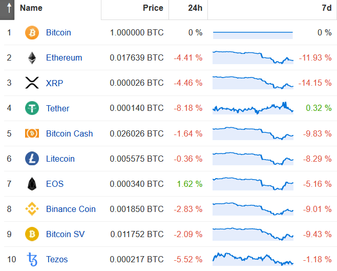 Altcoins Drop Against Bitcoin As The Top Coin Increases Its Dominance