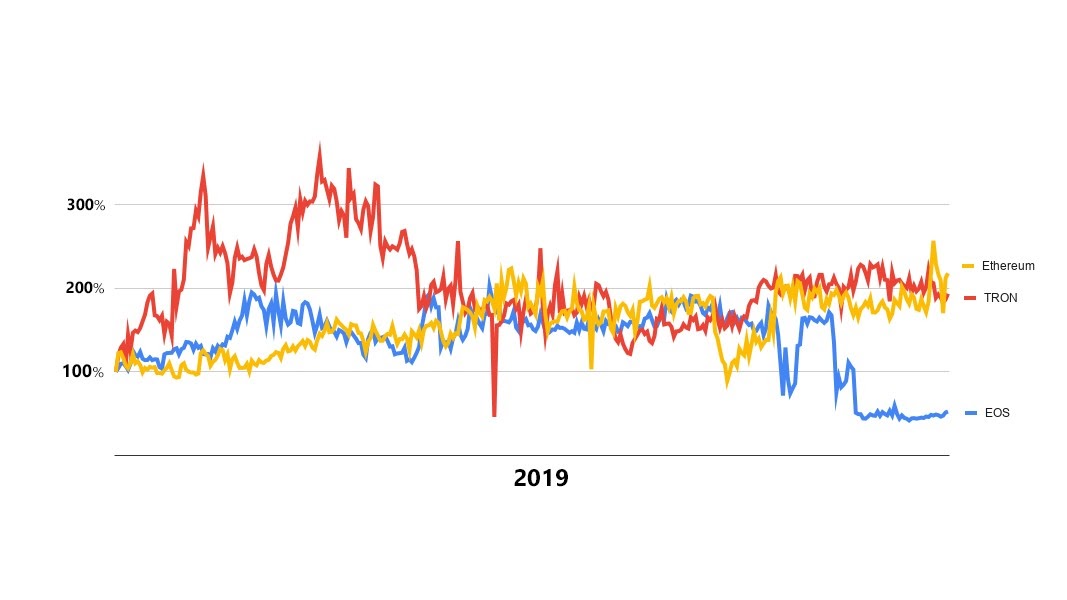 Dapps in 2019: What just happened? 103