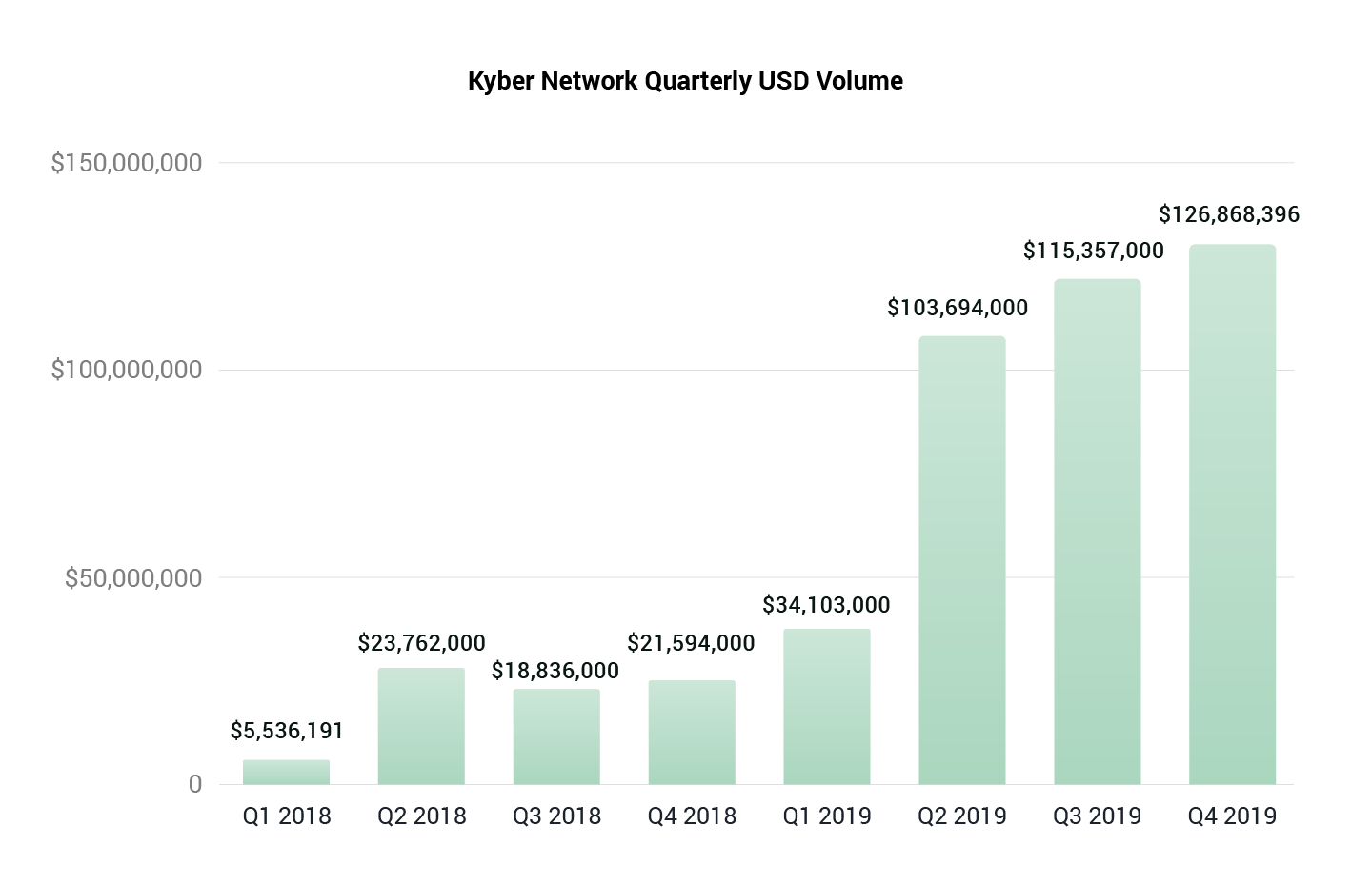 Kyber Network Expects to Surpass USD 500 million in Volume This Year 102