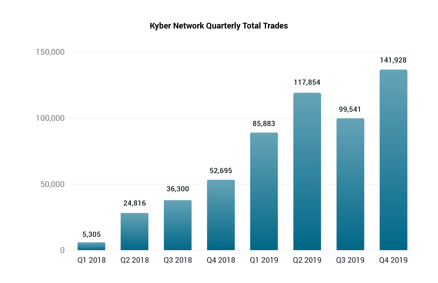 Kyber Network Expects to Surpass USD 500 million in Volume This Year 103