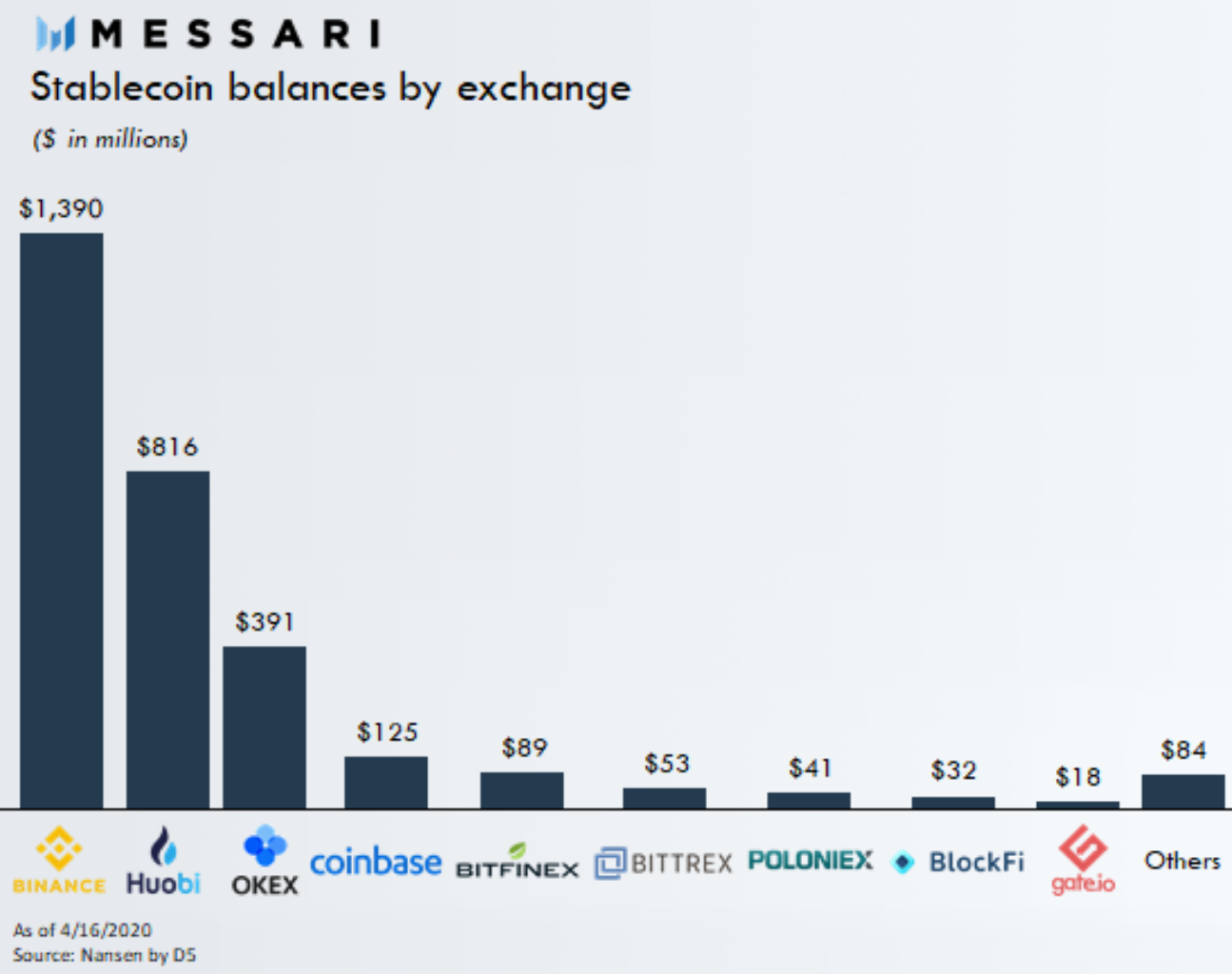 Billions in Crypto 'Dry Powder' On Exchanges Ahead of Bitcoin's Next Move