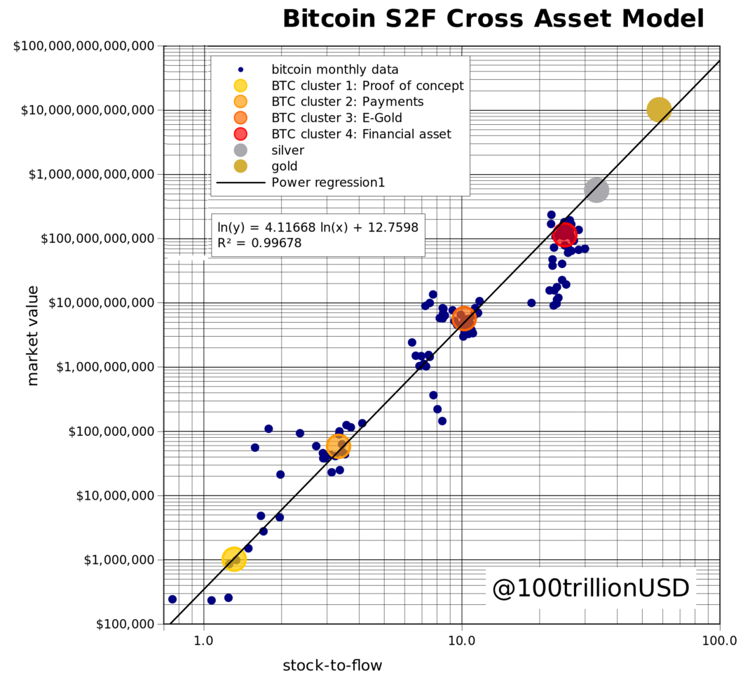 S2F Bitcoin Price Model’s Author Strikes Again With USD 288K Target