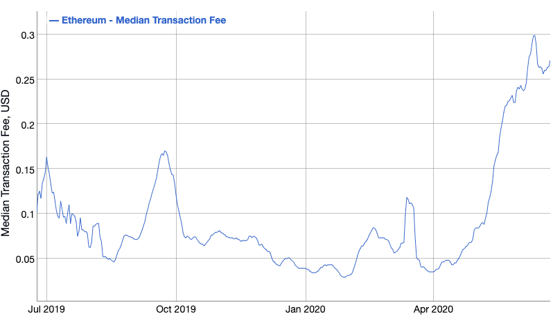 ethereum transaction fee vs bitcoin