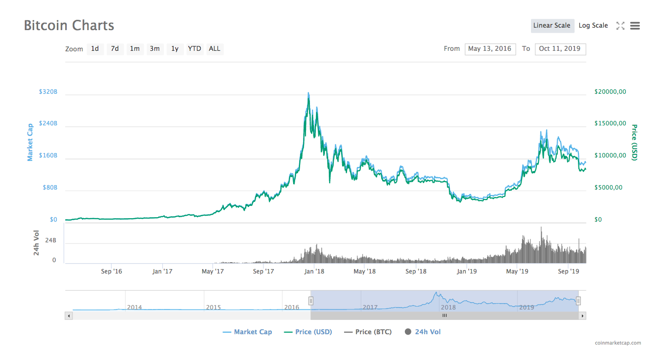 Сколько долларов в биткоин. Сколько стоил биткоин в 2014. Биткоин график 2017. Биткоин в 2017 году.