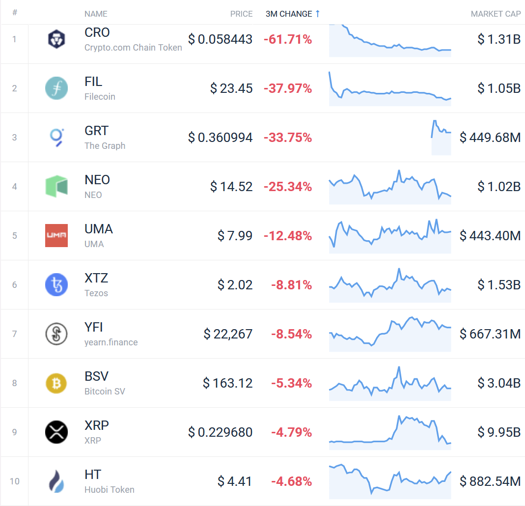 Coin Race: Top 10 Winners & Losers of December, Q4, and 2020