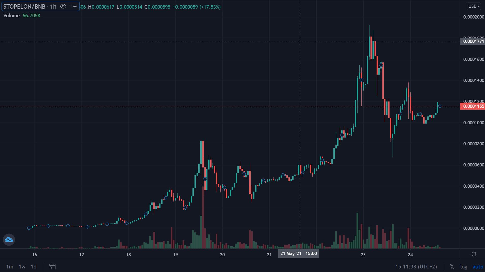 stopelon crypto price today