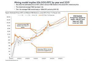 Bitcoin Prediction In 2019