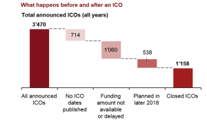 In Five Months ICOs Raised More Than In Five Years 103