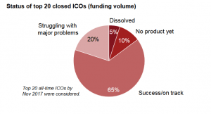 In Five Months ICOs Raised More Than In Five Years 104