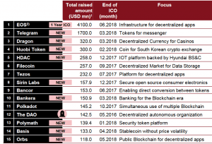In Five Months ICOs Raised More Than In Five Years 105