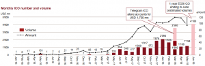 In Five Months ICOs Raised More Than In Five Years 102