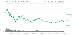 New Highs For BTC Unlikely in 2018, China Could Help - Investor 102