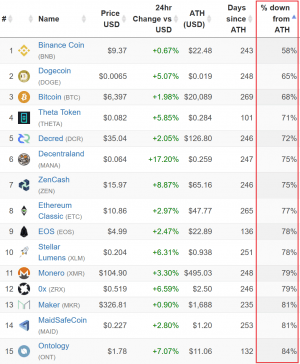 “Crypto Plunge Exceeds Dot-Com Crash…” Again 103