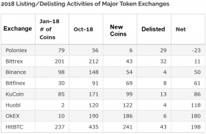 Major Exchanges Add More Coins than Delist, Poloniex Cleaning House 102