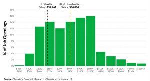 Blockchain Wages 62% Higher Than US Median 102