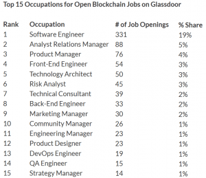 Blockchain Wages 62% Higher Than US Median 104