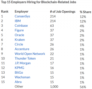 Blockchain Wages 62% Higher Than US Median 105