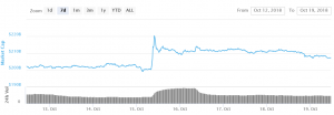 Bitcoin and Altcoins Target Additional Weakness 101