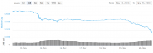 Trend of Bitcoin, Ethereum and Altcoin 101 overwhelmingly