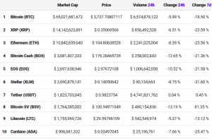 Bitcoin SV pushes Monero among the top 10 coins 102