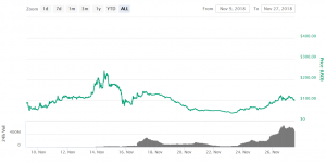 Bitcoin SV pushes Monero in the top 10 coins 103