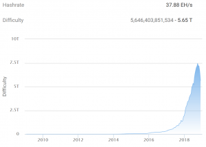 It’s Now Easier (And More Profitable) to Mine Bitcoin After Difficulty Drop