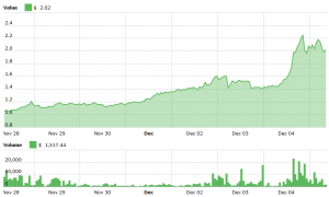 Waves Turns into Tsunami as it Surged by More than 50% 102