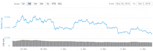 Bitcoin and Altcoins Resume Bearish Moves 101