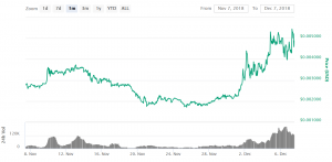 Xyo Price Chart