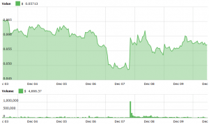 Civic, district0x, LOOM and MANA Surge Following Coinbase Announcement 102