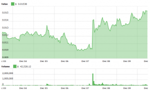 Civic, district0x, LOOM and MANA Surge Following Coinbase Announcement 103