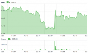 Civic, district0x, LOOM and MANA Surge Following Coinbase Announcement 104