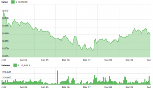 Civic, district0x, LOOM and MANA Surge Following Coinbase Announcement 105