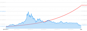 Bitcoin Price Predictions - Where Are They Now? 102