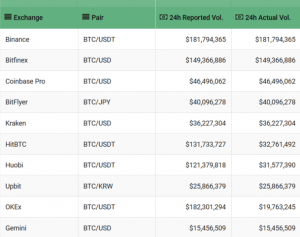 80 of bitcoin volume is fake