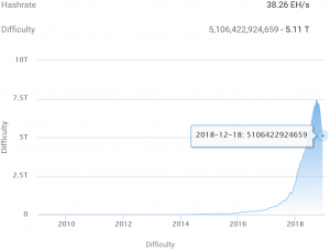 Bitcoin Mining Difficulty Beats Forecast, Miners Turn their Rigs On 103