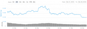 Bitcoin and Altcoin move into the bearish region 101