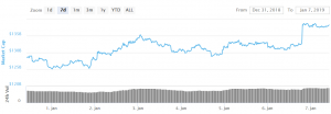 Bitcoin and Litecoin Rally, Altcoins Might Follow Soon 101