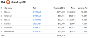 QuadrigaCX Becomes Another Troubled Crypto Exchange 103