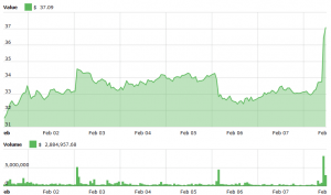 Litecoin Suddenly Jumps, BitTorrent Rally Wanes 102