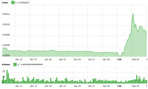 Litecoin Suddenly Jumps, BitTorrent Rally Wanes 104