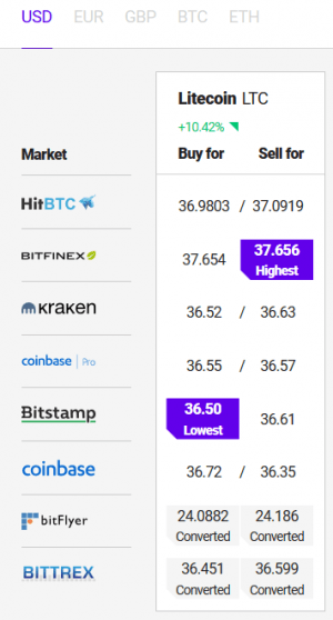 Litecoin Suddenly Jumps, BitTorrent Rally Wanes 103