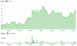 Grafik harga Zcash