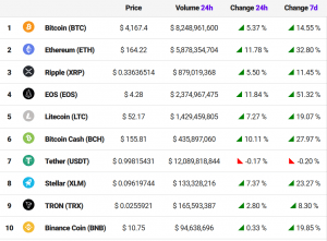 Bitcoin Jumps Above USD 4,100, Ether, Other Major Altcoins Flourish 102